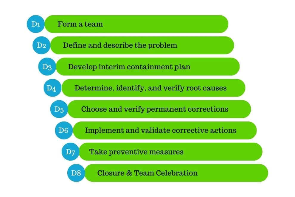 8D Problem Solving